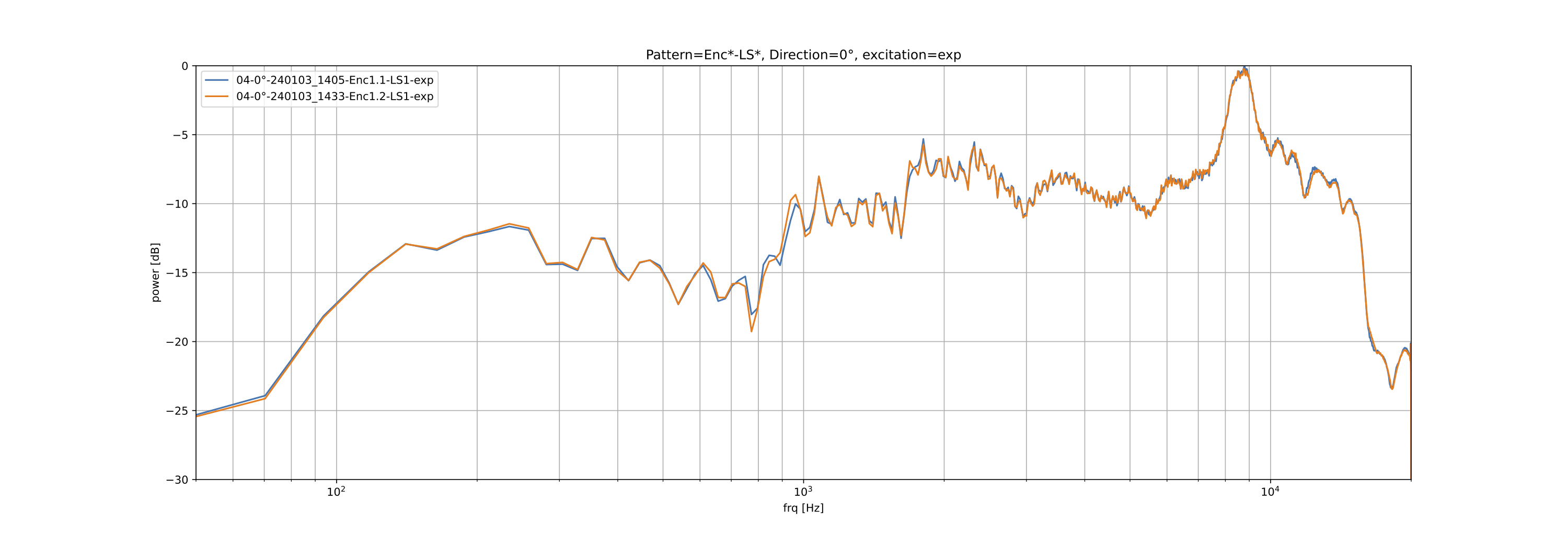 Enclosure measurement on-axis (0°), excited by exponential sine sweep
