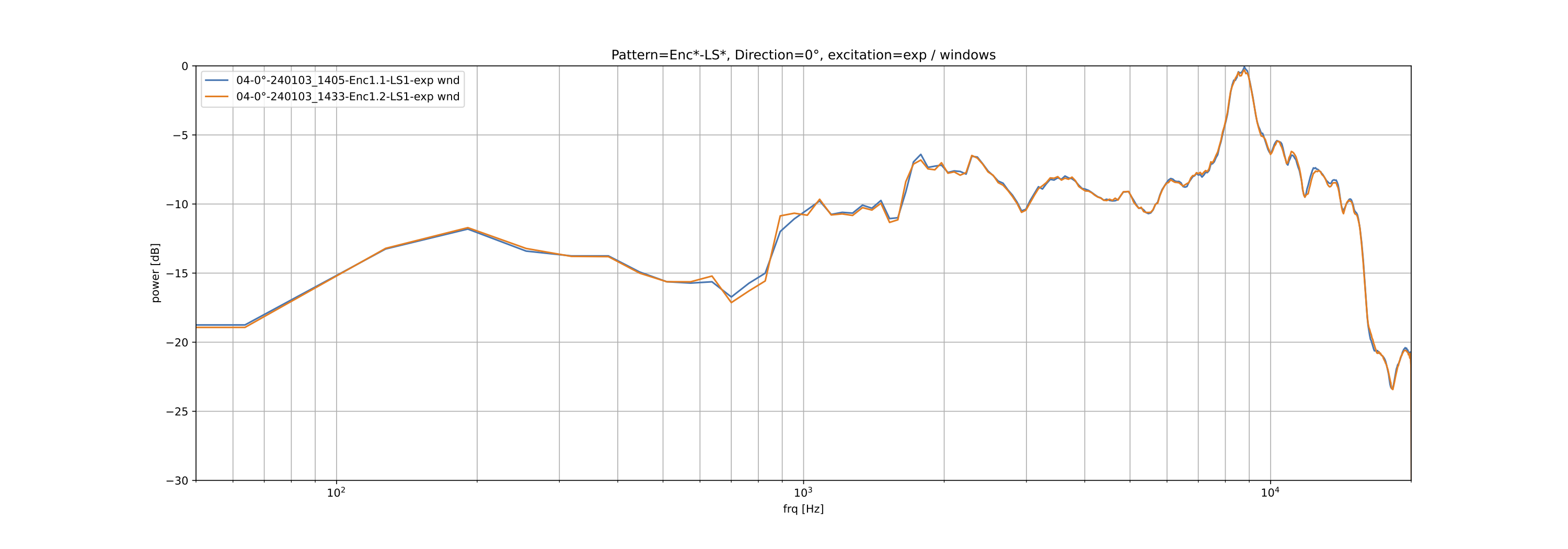 Enclosure measurement on-axis (0°), excited by exponential sine sweep, windowed