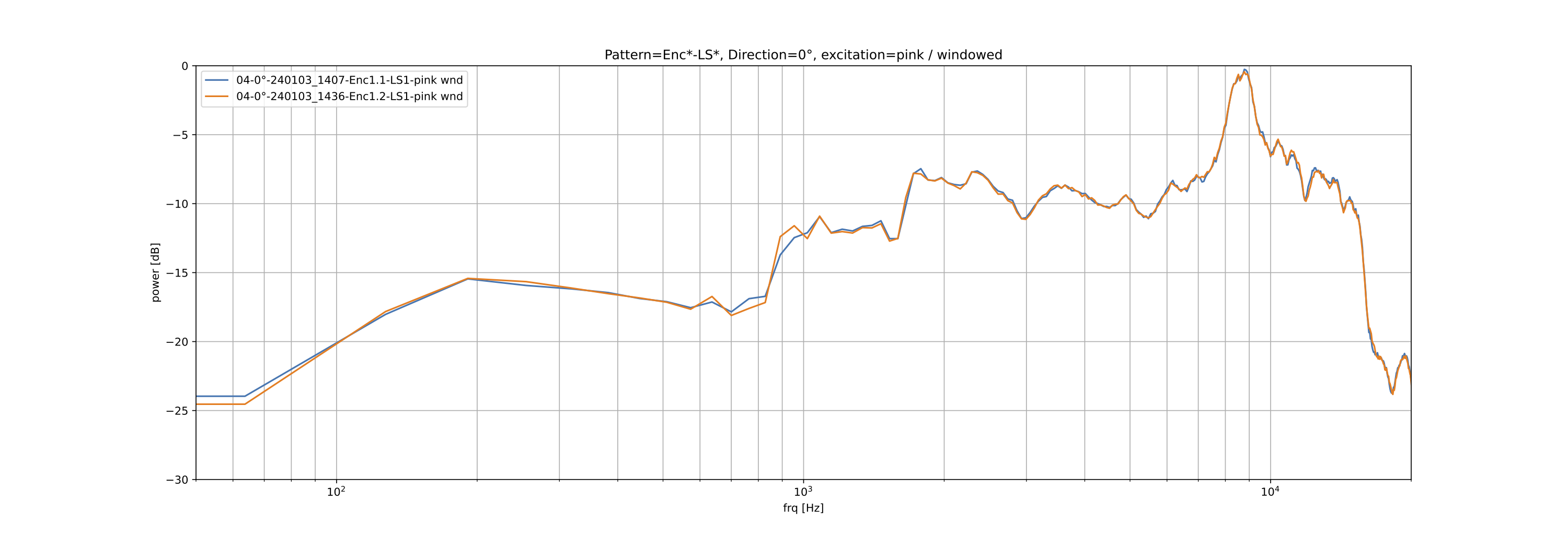 Enclosure measurement on-axis (0°), excited by pink noise, windowed