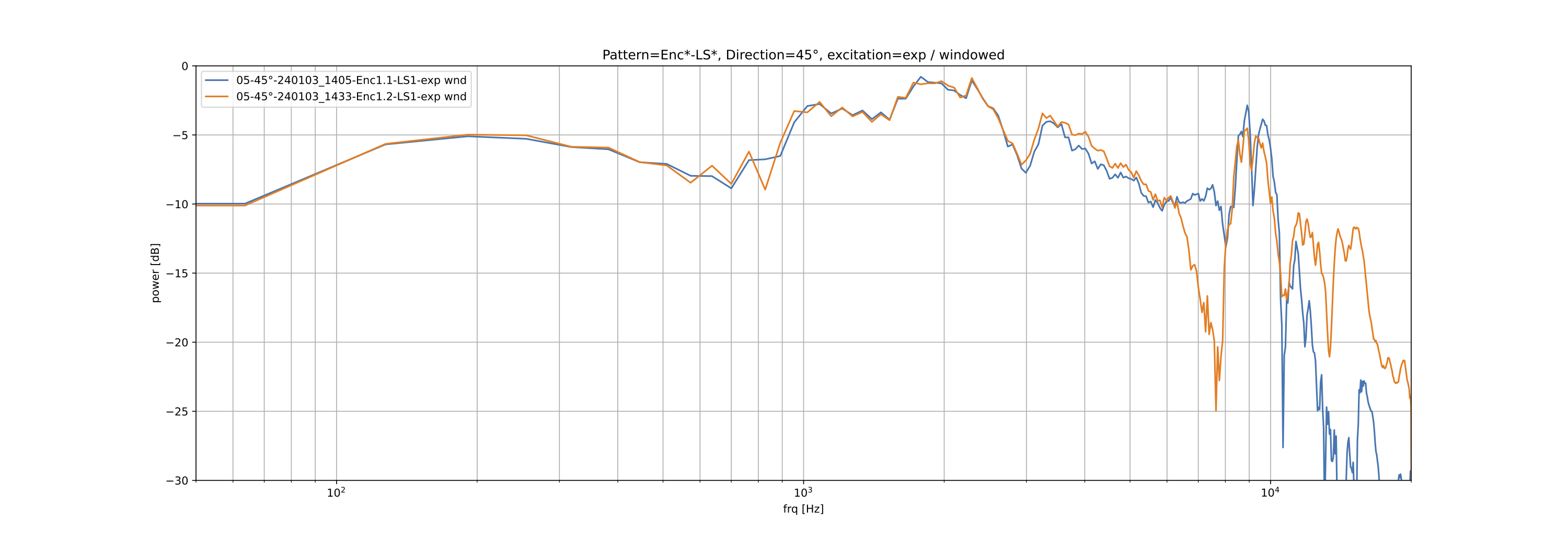Enclosure measurement at 45° from the side, excited by exponential sine sweep, windowed