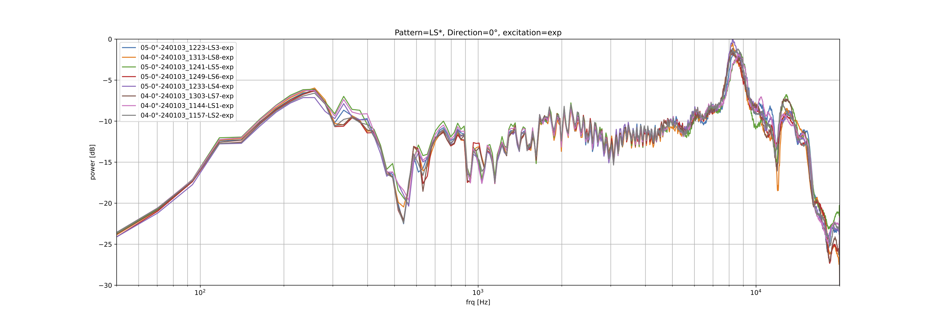 Open baffle measurement on-axis (0°), excited by exponential sine sweep