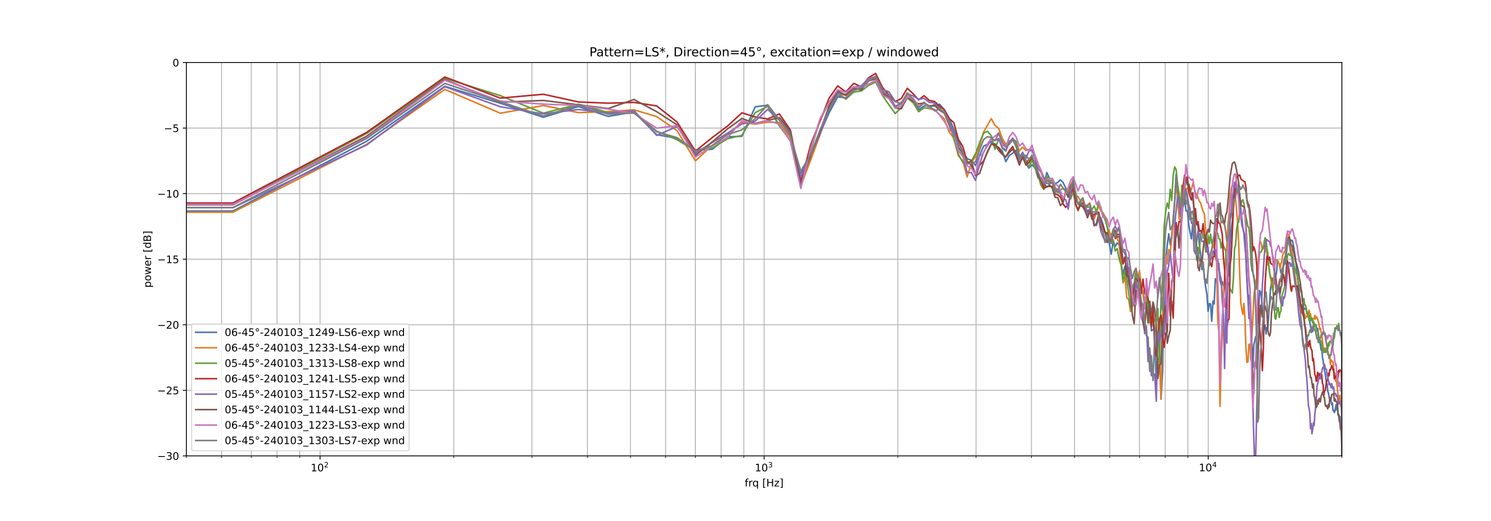Open baffle measurement at 45° from the side, excited by exponential sine sweep, windowed