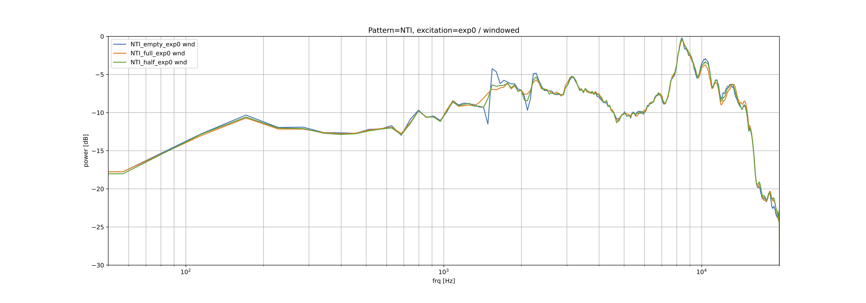 Frequency spectra calulated for measurements with the NTI microphone for exponential sweep excitation and 3 different grades of enclosure filling