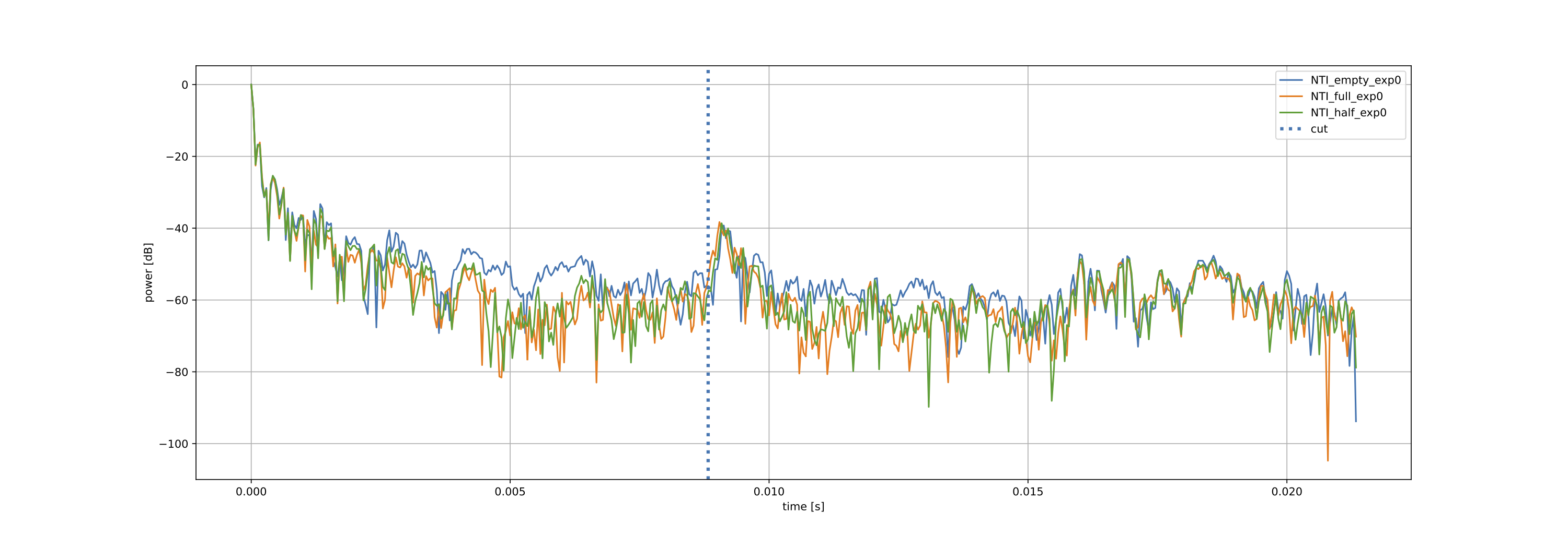 Impulse response chart to determine time window