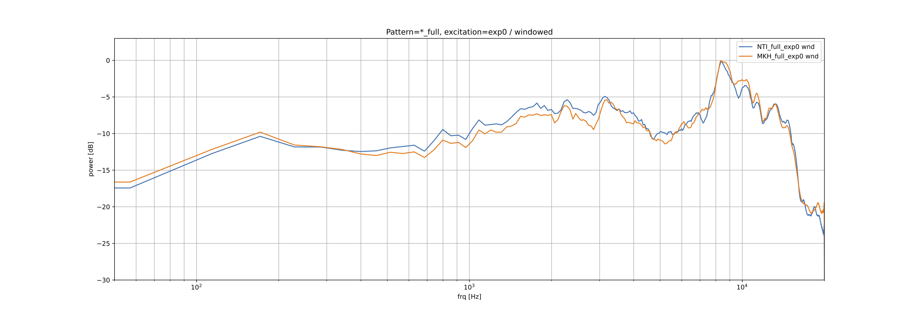 Comparison of microphones used in the case of fully filled enclosure