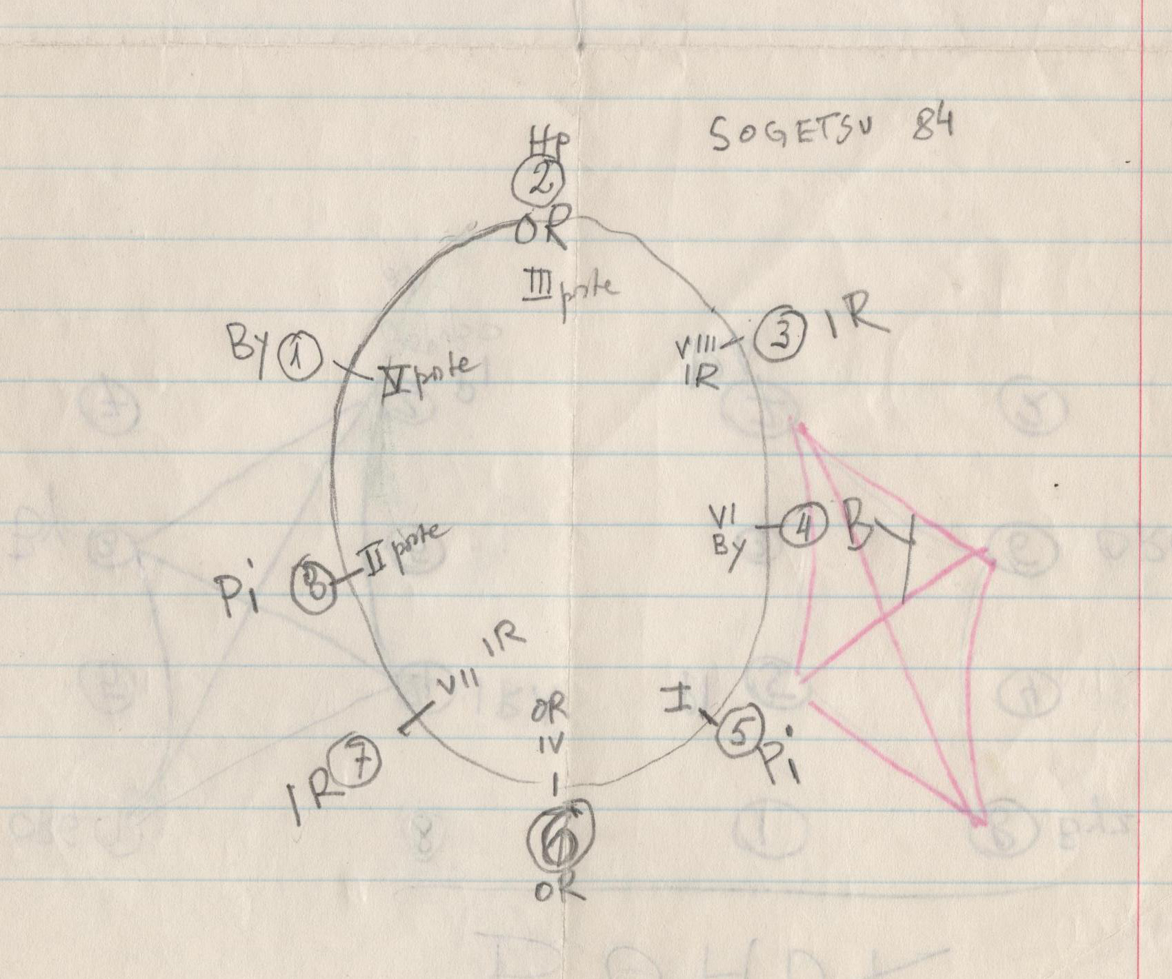 Hand-drawn diagram on lined paper with circles numbered 1-7 connected by lines, labeled with letters and symbols. 
