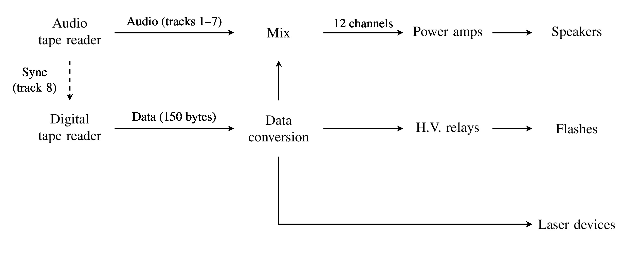 Flowchart depicting an audio and data system. Audio tracks go through a mixer to a 12-channel amplifier, then to speakers. Data is converted to control lights and lasers.