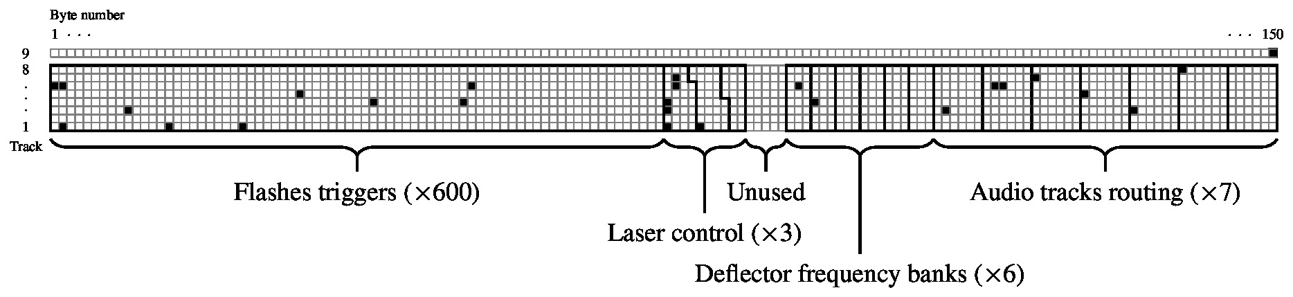 Grid illustrating data tracks labeled: flashes triggers, laser control, deflector frequency banks, audio tracks routing; unused sections noted.