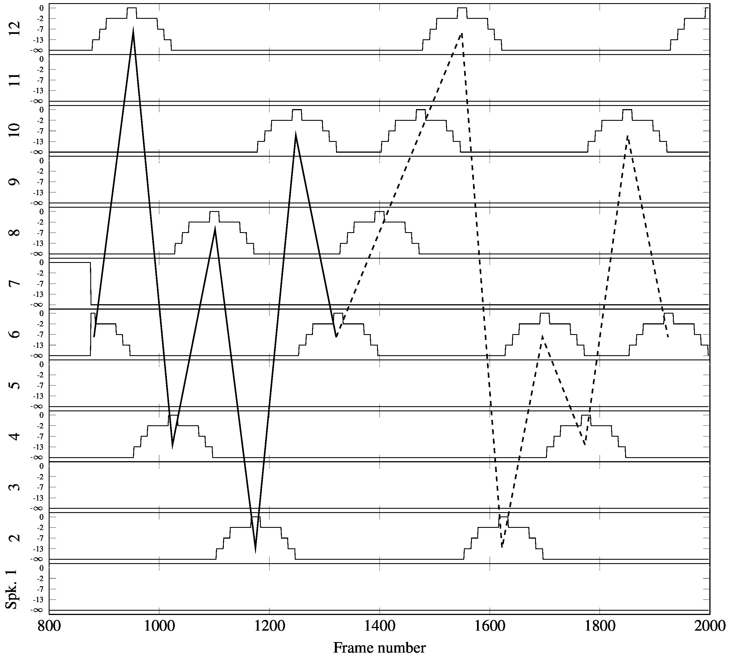 Graph with twelve horizontal plots, labeled Spk. 1 to 12, showing linear and dashed lines representing data trends against frame numbers 800 to 2000.