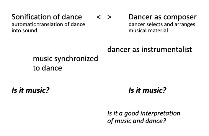Image with text discussing concepts of dance and music: “Sonification of dance” and “Dancer as composer” as opposites, questioning “Is it music?”