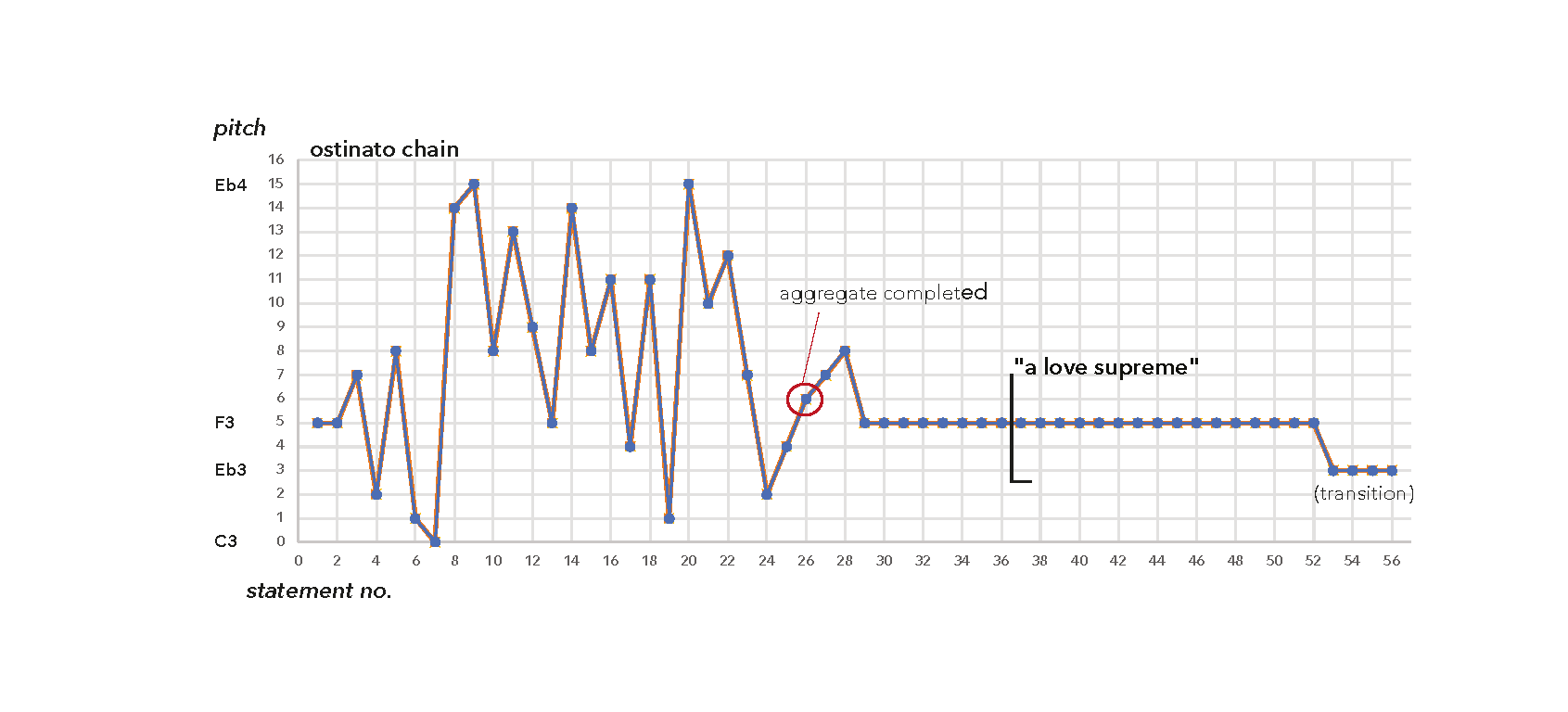 Graph depicting the ostinato chain and chant.