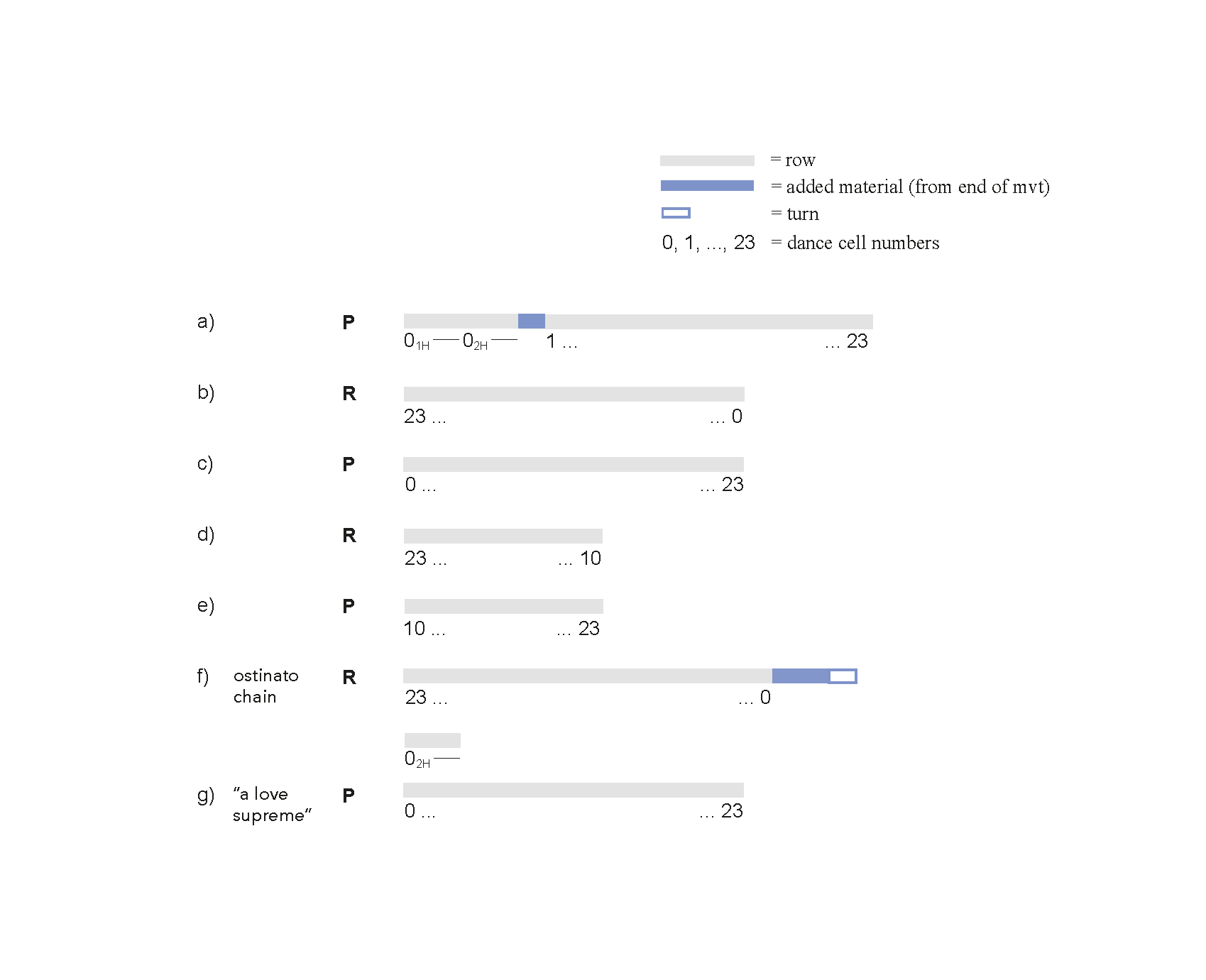 Graph depicting the dance phases.