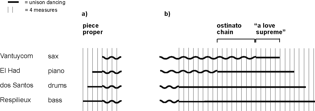 Graph depicting dance movements.