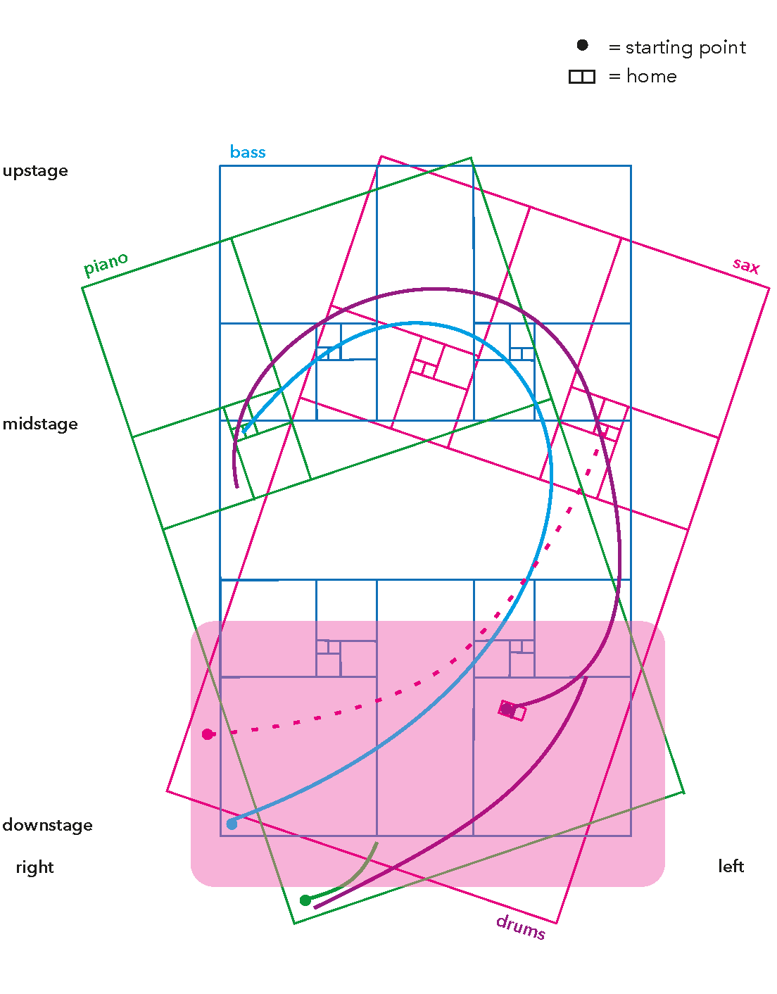 Diagram of floor map and different dance phases.