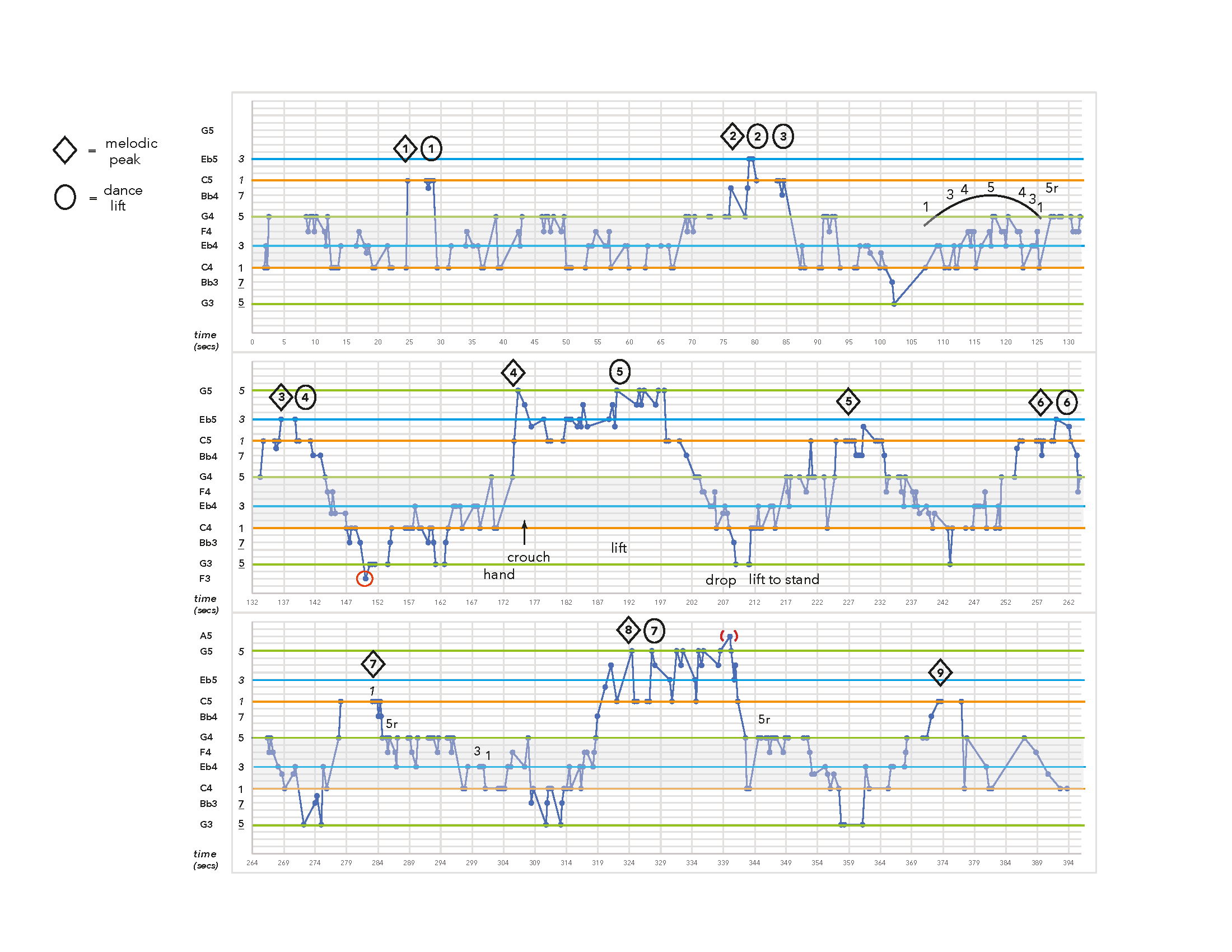 Graph depicting the pitch-time of the saxophone.