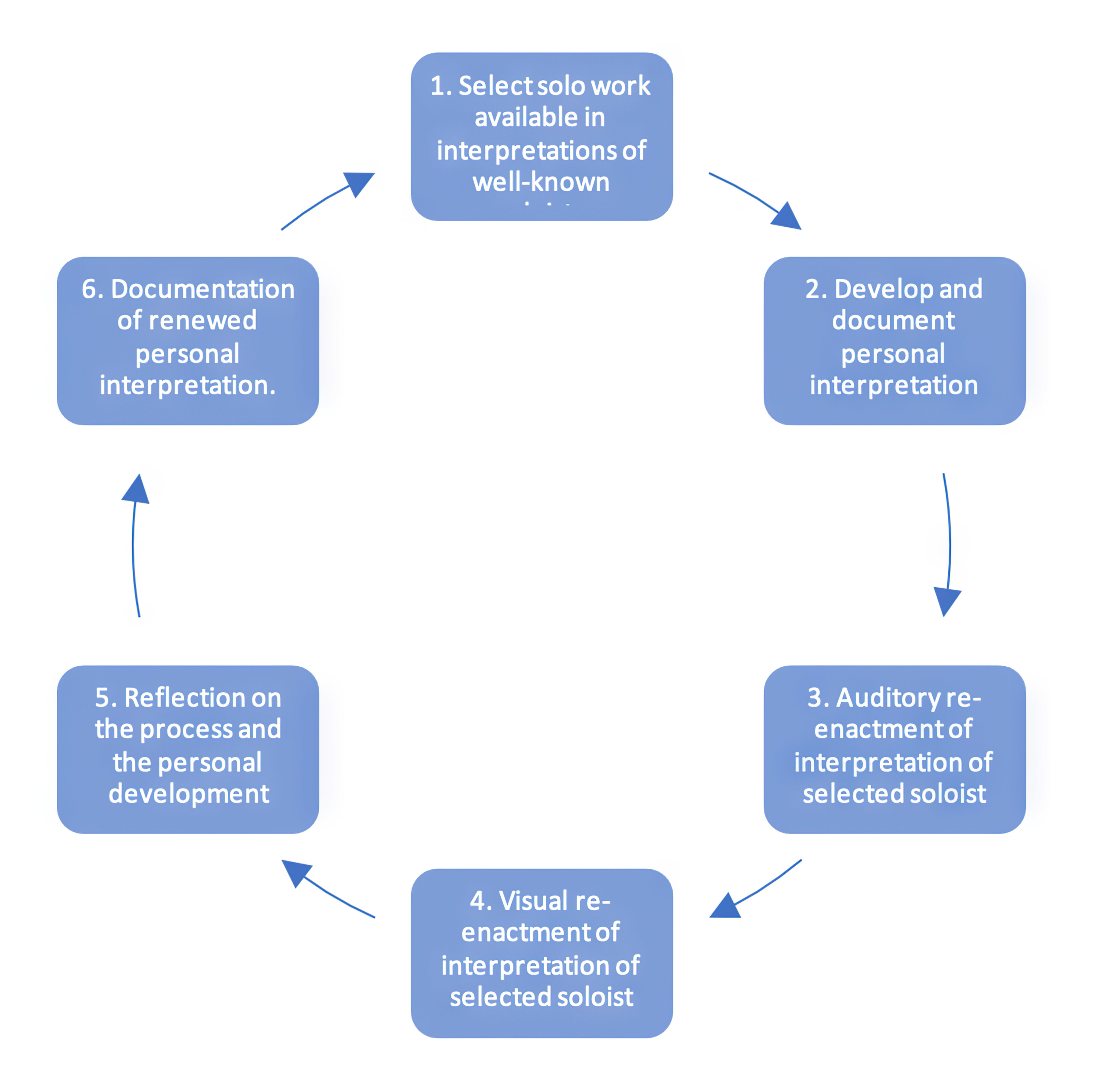 Graph depicting the method in a circular movement.