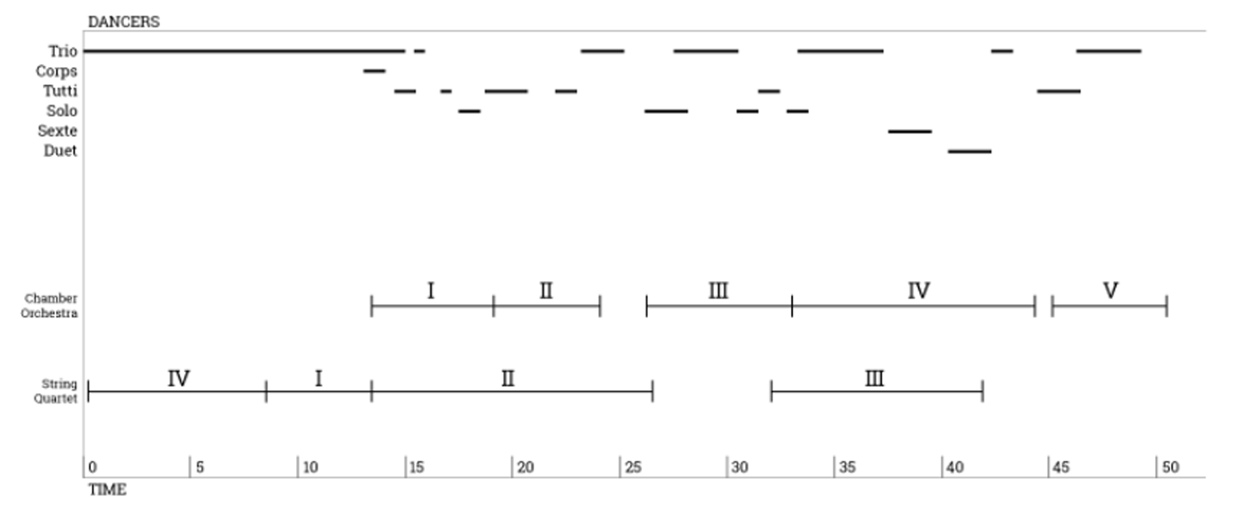 Timeline chart depicting sequences of dancers and orchestra. Dance types include Trio, Corps, and Duet. Orchestra parts labeled I-V, spanning 0-50 minutes.