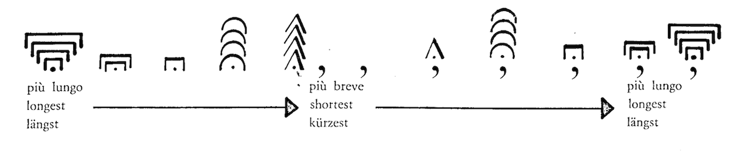 Musical notation diagram with different symbols showing increasing lengths from shortest to longest, indicated by an arrow. Text includes “più lungo,” “più breve,” with the English translation “longest,” “shortest.”