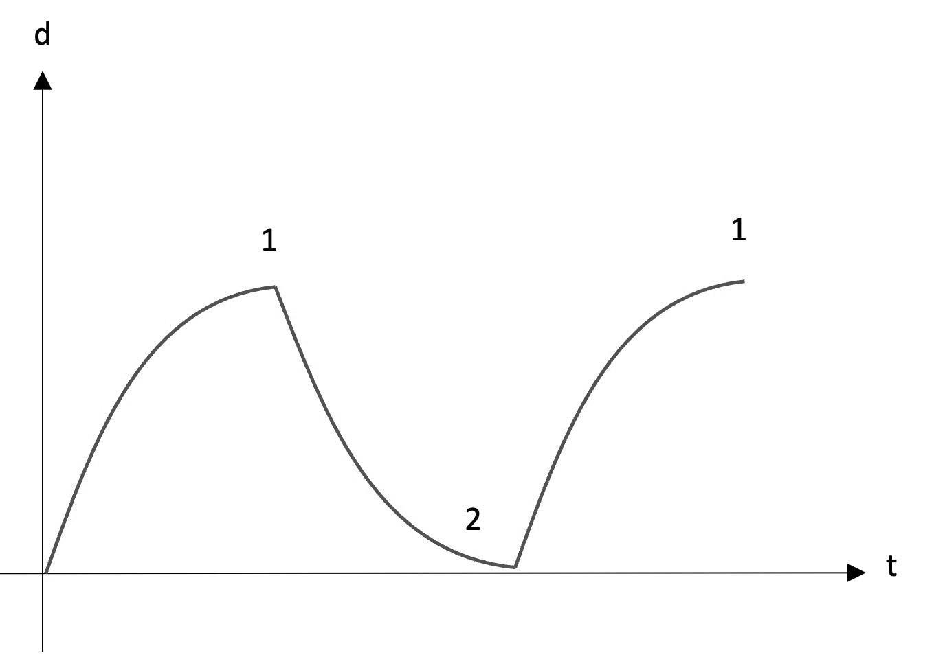 Graph showing a sinusoidal wave with labeled points. Peaks marked as
