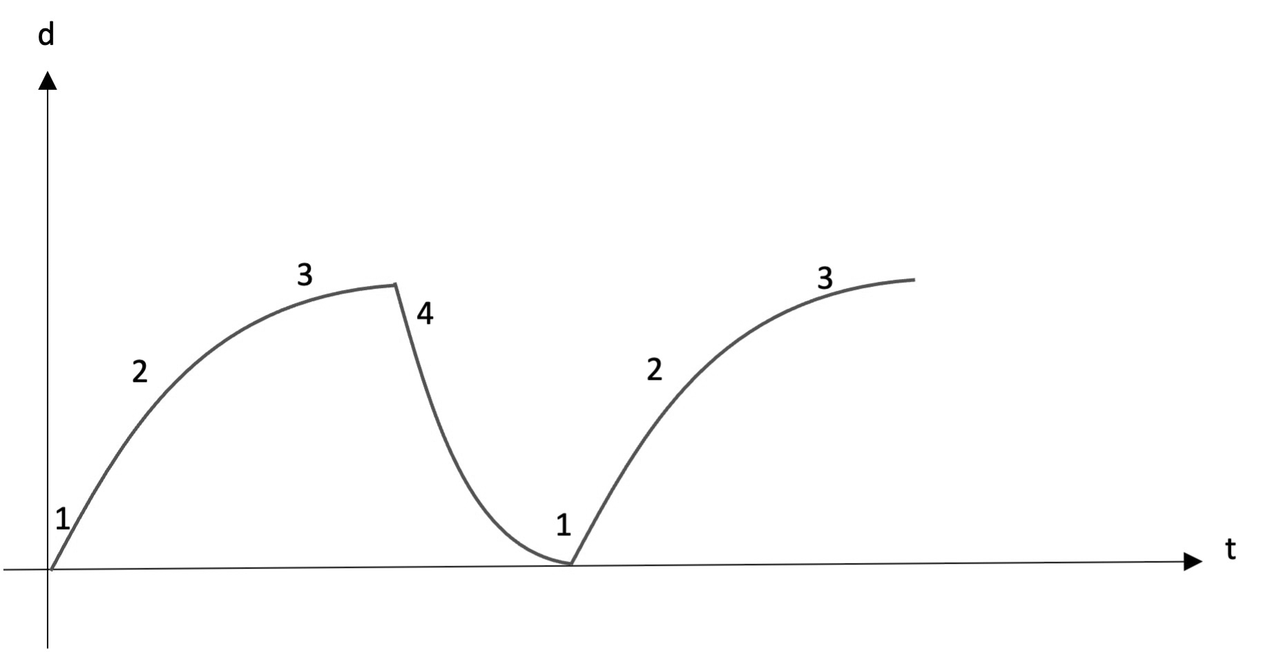 Graph of two waves on a coordinate plane with vertical axis ‘d’ and horizontal axis ‘t’. Each wave has points labeled 1 to 4 at peaks and troughs.