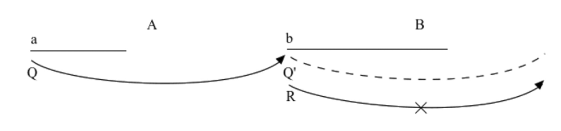 Diagram showing two parallel lines labeled A and B with arrows curving between them. Points Q and R are under A, Q' under B, with arrows indicating transitions.