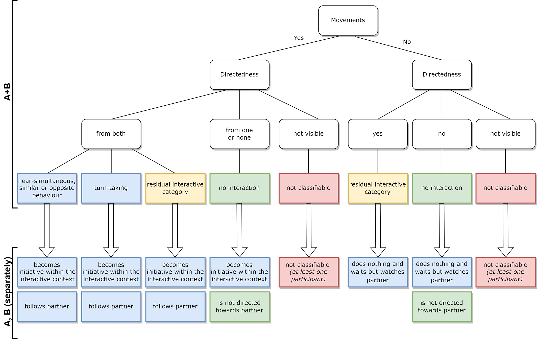 Flowchart on movements and directedness. Branches detail interactions: simultaneous behaviors, turn-taking, or non-visible actions. Colors indicate action categories.