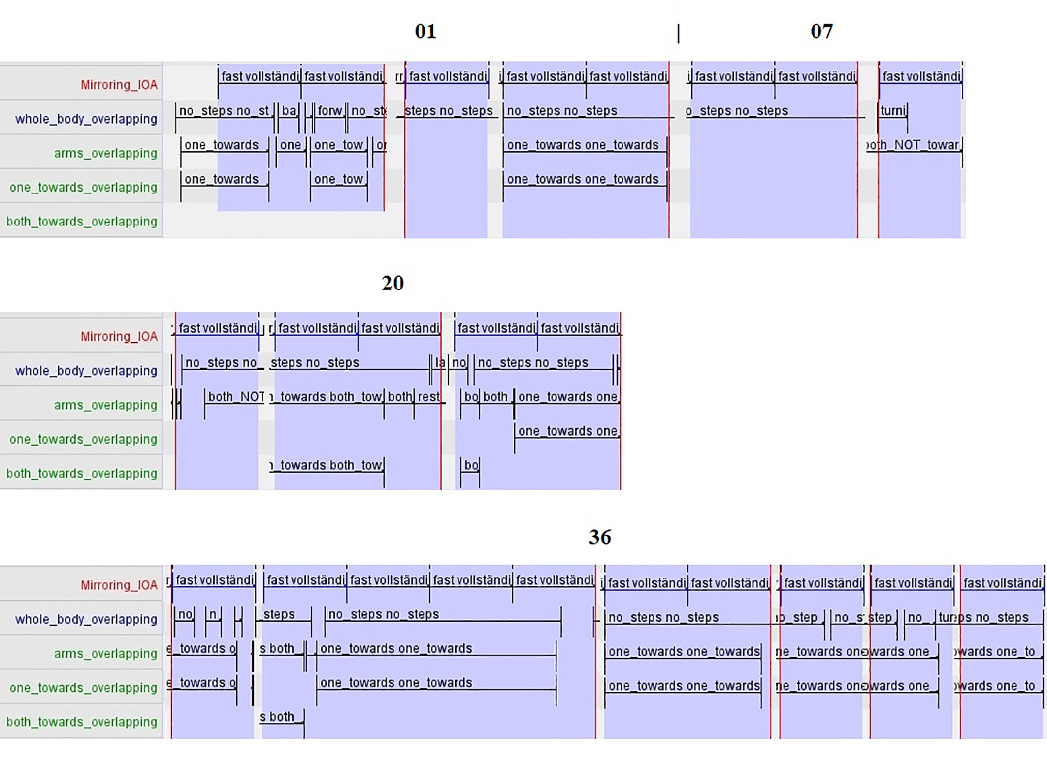 Timeline graph depicting data on “Mirroring_IOA,” and body movements like “whole_body_overlapping” and “arms_overlapping,” across intervals 01, 07, 20, 36.