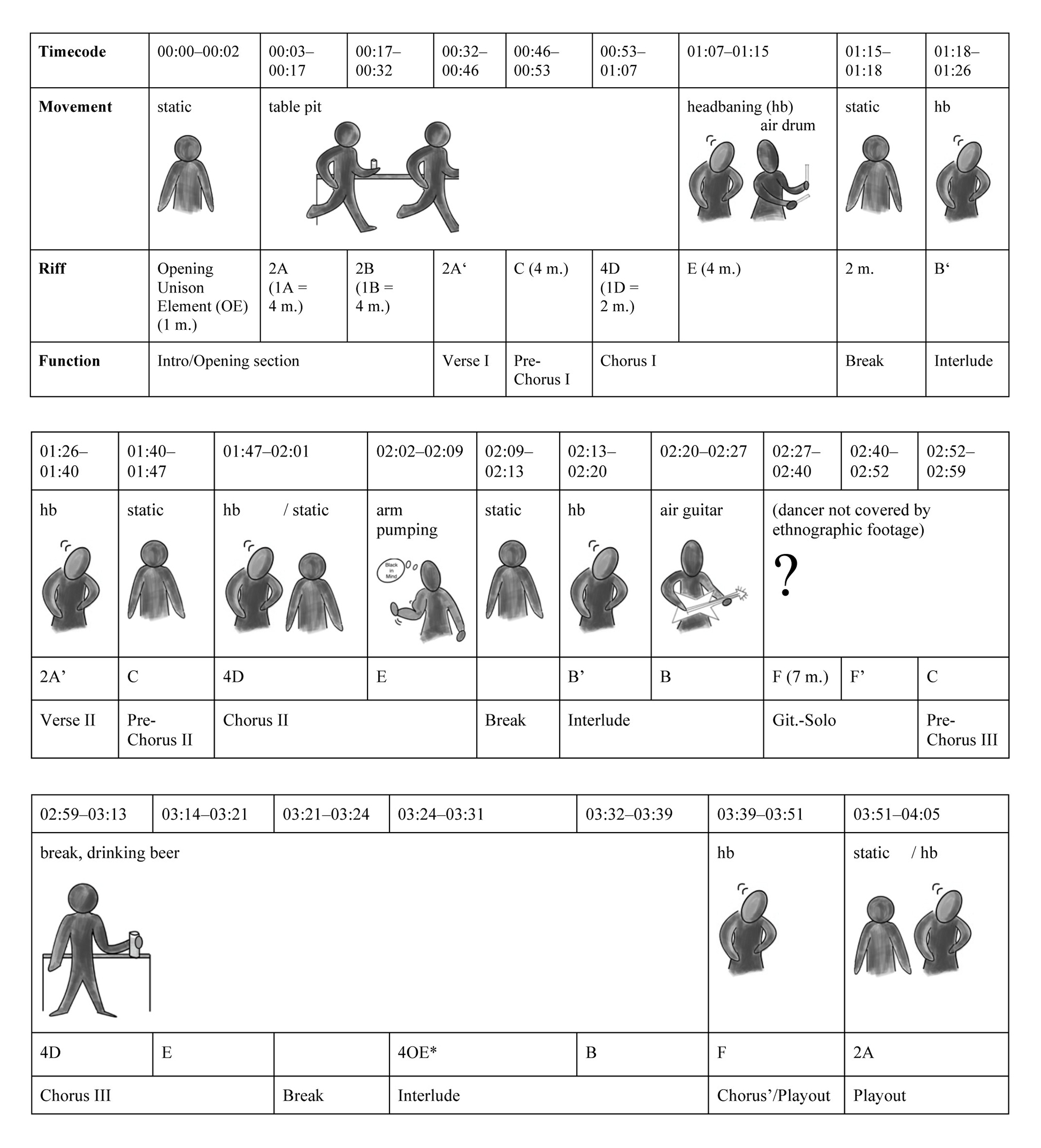 Diagram of a music performance sequence. It includes timecodes, movements like