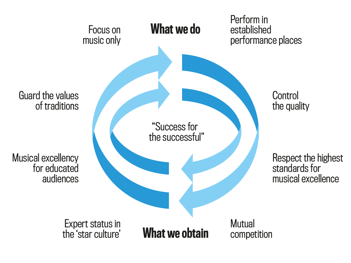 Diagram illustrating how the Success to the Successful pattern reinforces inequality in the music field and higher music education.