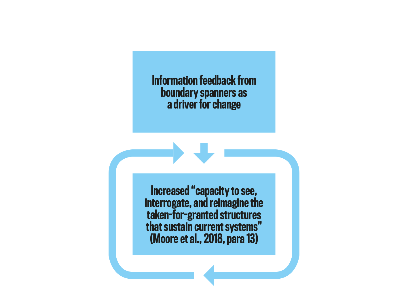 insider-feedback can drive transformation in higher music education.