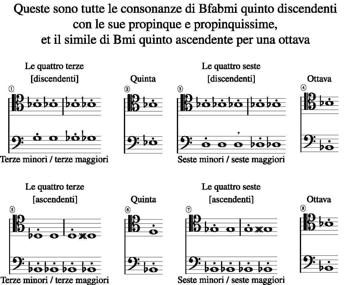 Musical examples containing the different kinds of consonances with their propinque and propinquissime. Fig. 7a is in Italian with the original clefs, fig. 7b is the English translation with modern clefs.