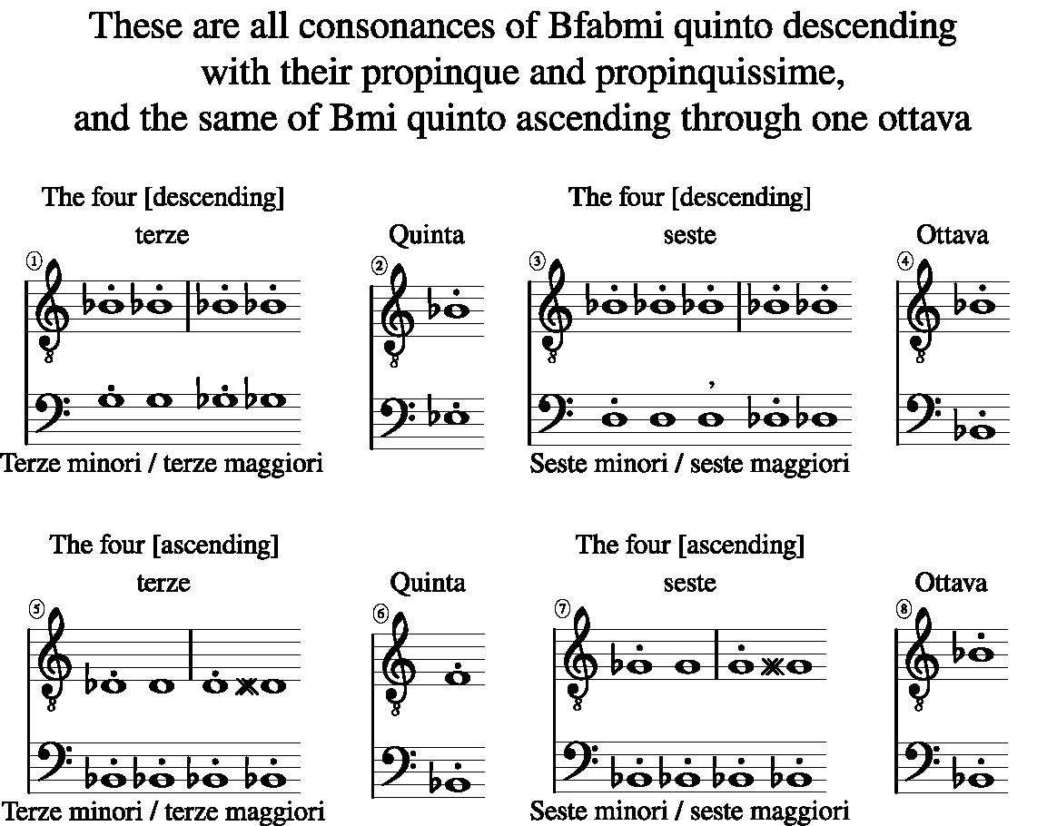 Musical examples containing the different kinds of consonances with their propinque and propinquissime. Fig. 7a is in Italian with the original clefs, fig. 7b is the English translation with modern clefs.