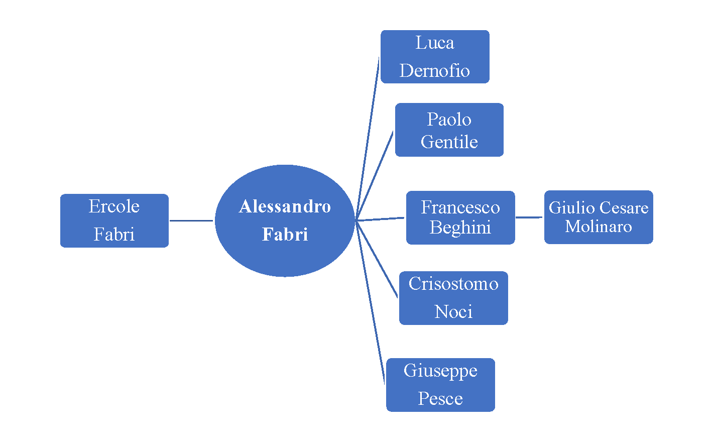 A diagram showing the network of people associated with Alessandro Fabri’s workshop. At the center is an oval labeled “Alessandro Fabri.” Connected to it are rectangular nodes representing individuals linked to him: on the left, Ercole Fabri; and on the right, Luca Dernofio, Paolo Gentile, Francesco Beghini (connected further to Giulio Cesare Molinaro), Crisostomo Noci, and Giuseppe Pesce. The diagram is blue with white text and connecting lines.