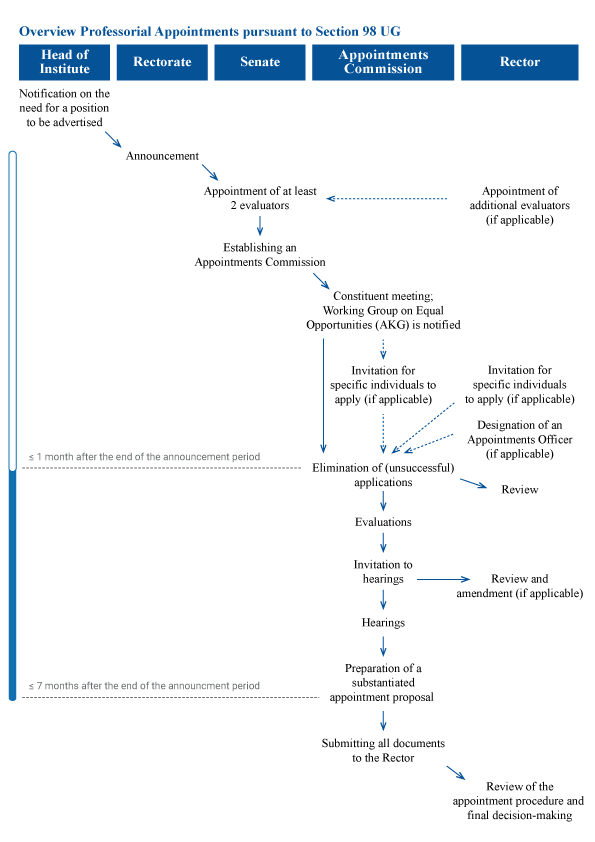 Overview Professorial Appointments pursuant to Section 98 UG