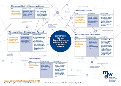 Im blauen Kreis in der Mitte steht: gemeinsam für ein diskriminierungsfreieres Studier- und Arbeitsumfeld. Im Hintergrund ziehen sich Linien kreut und quer wie ein Netz über die gesamte Grafik und an den Linien stehen Stichworte wie: Gleichstellungsplan, Arbeitskreis für Gleichbehandlung oder Plattform Gender mdw. Um den mittigen Kreis verteilen sich fünf Rechtecke zu den Themen: Chancengleichheit in Zulassungsprüfungen - Ziel: Reduzierung von Ausschlussmechanismen; Diversität in Curricula - Ziel: Verankerung von Gender- und Diversitätskompetenz in den Curricula; Wissenschaftliches und künstlerisches Personal - Ziel: Stärkung von Wissenschaftlerinnen und Künstlerinnen; Lehre, Forschung, Weiterbildung - Ziel: Erwerb und Aneignung von Gender- und Diversitätswissen; Internationales - Ziel: Ausbau der Willkommenskultur.