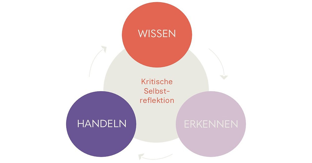 Im mittigen Kreis steht geschrieben: kritische Selbstreflektion. Überlappend oberhalb ein weiterer Kreis in dem geschrieben steht: Wissen. Ebenso überlappend zum mittleren Kreis liegen links und rechts weitere zwei Kreise in denen einmal steht: Erkennen und im anderen: Handeln. Die drei äußeren, zum inneren Kreis überlappenden Kreise bilden ein Dreieck und sind durch Pfleile verbunden. Das Modell zur systemischen Erfassung bzw. Definition von Gender- und Diversitätskompetenz stellt demnach die "kritische Selbstreflektion" in den Mittelpunkt und Wissen, Erkennen, Handeln als Rahmen.