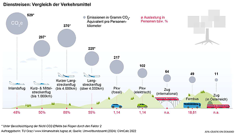 THG-Emissionen und Auslastung der Verkehrsmittel