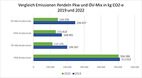 Grafik: Vergleich emissionen Pendeln Pkw und ÖV-Mix in kg CO2-e 2019 und 2022