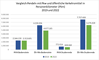 Grafik: Vergleich Pendeln mit Pkw und öffentliche Verkehrsmittel in Personenkilometer (Pkm) 2019 und 2022