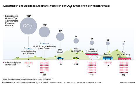 Dienstreisen und Auslandsaufenthalte: Vergleich der CO2e-Emissionen der Verkehrsmittel