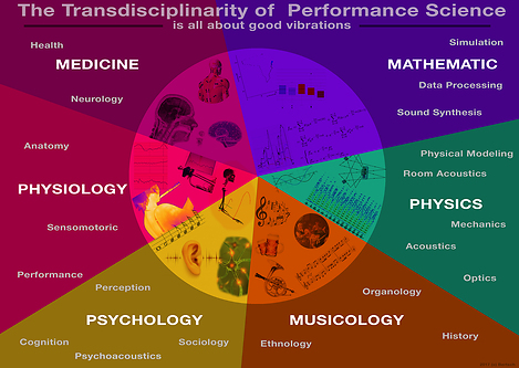 Transdisciplinary of Music Acoustics and Performance Science