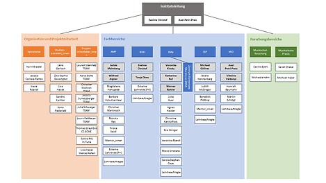 Organigramm IMP NOV25
