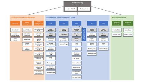 Organigramm IMP gültig ab 1. Februar 2026