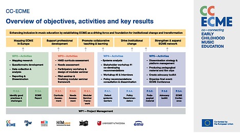 Workpackages des CC-ECME Projekts