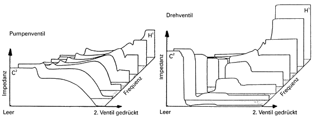 Illustration: Impedance progression during a half-tone slur (above: Viennese horn, below: double horn)