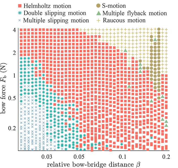 Experimental Schelleng diagram for a cello G string. Each point represents one bow stroke; color indicates the identified vibration regime. The region of Helmholtz motion, corresponding to the normal playing tone, is bounded by upper and lower bow force limits