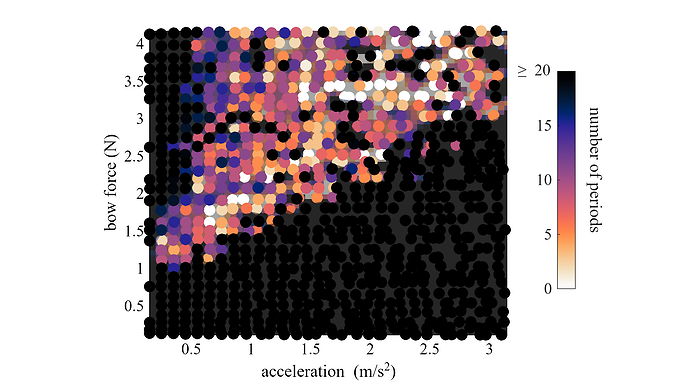 Experimental Guettler diagram. Each point corresponds to a measured bow stroke; color encodes the transient duration from the first slip to the onset of stable Helmholtz motion. White indicates a "perfect" attack, black a failed one