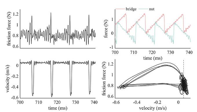 Friction force reconstruction from measured bridge and nut forces. From top to bottom: the input termination forces, the reconstructed string velocity at the bowing point, the reconstructed friction force, and the resulting friction-velocity trajectory loop showing the stick-slip cycle