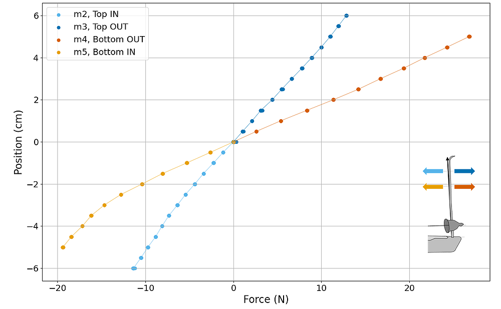 This graph shows measurement points of the force versus the displacement. The curves connecting the points are mainly linear with tilt toward the right. The curve for the Top position is steeper, while the one for the Bottom position is more flat. Both have a pronounced kink towards the bottom in the outer negative force region. A positive Force corresponds to bending the bending rod outside of the instrument, as shown by a little Figure in the bottom right corner.