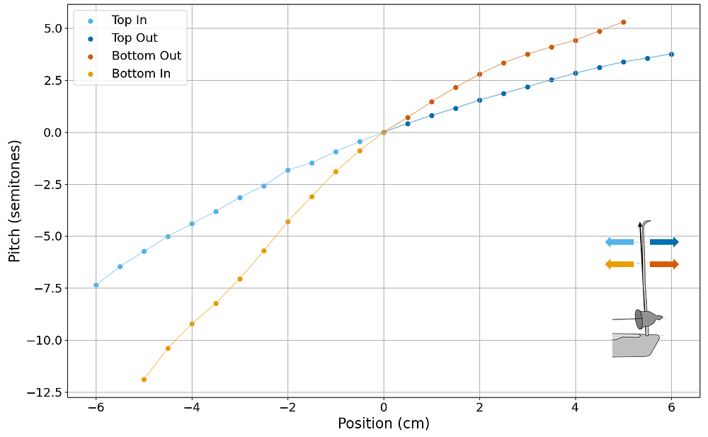 This Graph shows measurements of the pitch difference in semitones versus the displacement. The curves appear more linear for the negative area of the displacement and curve to the right for the positive part A positive Displacement corresponds to bending the bending rod outside of the instrument, as shown by a little Figure in the bottom right corner.